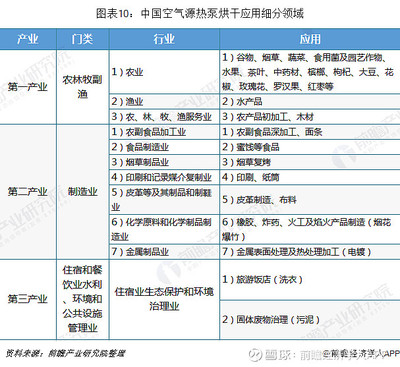 十張圖了解2018年中國空氣源熱泵競爭格局 北方地區(qū)占據(jù)主導